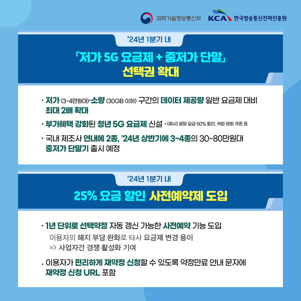 
                                    과학기술정보통신부 KCA 한국방송통신전파진흥원
                                    
                                    '24년 1분기 내
                                    「저가 5G 요금제 + 중저가 단말 선택권 확대
                                    •저가(3~4만원대)·소량 (30GB 이하) 구간의 데이터 제공량 일반 요금제 대비 최대 2배 확대
                                    •부가혜택 강화된 청년 5G 요금제 신설 *(예시) 로밍 요금 50% 할인, 커피·영화 쿠폰 등
                                    ・국내 제조사 연내에 2종, 24년 상반기에 3~4종의 30~80만원대 중저가 단말기 출시 예정
                                   
                                    '24년 1분기 내
                                    25% 요금 할인 사전예약제 도입
                                    • 1년 단위로 선택약정 자동갱신 가능한 사전예약 기능 도입
                                    이용자의 해지 부담 완화로 타사 요금제 변경 용이 ⇒사업자간 경쟁 활성화 기여
                                    •이용자가 편리하게 재약정신청할 수 있도록 약정만료 안내 문자에 재약정 신청 URL 포함
                                    