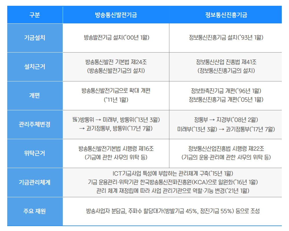 구분
방송통신발전기금
정보통신진흥기금
기금설치
방송통신발전기금 설치(’00년 1월)
정보통신진흥기금 설치(’93년 1월)
설치근거
방송통신발전 기본법 제24조
(방송통신발전기금의 설치)
정보통신산업 진흥법 제41조
(정보통신진흥기금의 설치)
개편
방송통신발전기금으로 확대 개편
(’11년 1월)
정보화촉진기금 개편(’96년 1월)
정보통신진흥기금 개편(’05년 1월)
관리주체변경
舊)방통위 → 미래부, 방통위(’13년 3월)
→ 과기정통부, 방통위(’17년 7월)
정통부 → 지경부(’08년 2월)
미래부(’13년 3월) → 과기정통부(’17년 7월)
위탁근거
방송통신발전기본법 시행령 제16조
(기금에 관한 사무의 위탁 등)
정보통신산업진흥법 시행령 제22조
(기금의 운용·관리에 관한 사무의 위탁 등)
기금관리체계
ICT기금사업 특성에 부합하는 관리체계 구축(’15년 1월)
기금 운용관리·위탁기관 한국방송통신전파진흥원(KCA)으로 일원화(’16년 1월)
관리 체계 재정립에 따라 사업 관리기관으로 역할·기능 변경(’21년 1월)
주요 재원
방송사업자 분담금, 주파수 할당대가(방발기금 45%, 정진기금 55%) 등으로 조성