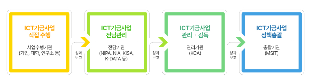 ICT기금사업 직접 수행
사업수행기관 (기업, 대학, 연구소 등)
성과 보고 →
ICT기금사업 전담관리
전담기관 (NIPA, NIA, KISA,K-DATA 등)
성과 보고 →
ICT기금사업 관리·감독
관리기관 (KCA)
성과 보고 →
ICT기금사업 정책총괄
총괄기관 (MSIT)