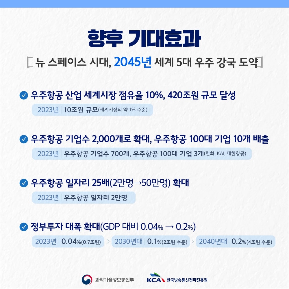 
                                    향후 기대효과
                                    [뉴 스페이스 시대, 2024년 세계 5대 우주 강국 도약]
                                    □ 우주항공 산업 세계시장 점유율 10%, 420조원 규모 달성
                                    ※ [‘23년] 10조원 규모(세계시장의 약 1% 수준)

                                    □ 우주항공 기업수 2,000개로 확대, 우주항공 100대 기업 10개 배출
                                    ※ [‘23년] 우주항공 기업수 700개, 우주항공 100대 기업 3개(한화, KAI, 대한항공)

                                    □ 우주항공 일자리 25배(2만명→50만명) 확대
                                    ※ [‘23년] 우주항공 일자리 2만명

                                    □ 정부투자 대폭 확대(GDP 대비 0.04% → 0.2%)
                                    ※ [‘23년] 0.04%(0.7조원) → [‘30년대] 0.1%(2조원 수준) → [‘40년대] 0.2%(4조원 수준)
                                    