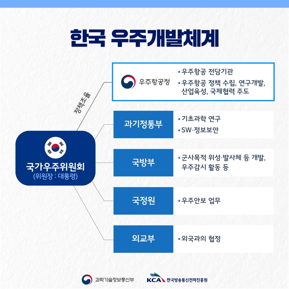 
                                    한국 우주개발체계

                                    국가우주위원회(위원장 : 대통령)
                                    
                                    →정책조율
                                    우주항공청
                                    - 우주항공 전담기관
                                    - 우주항공 정책 수립, 연구개발, 산업육성, 국제협력 주도

                                    과기정통부
                                    - 기초과학 연구
                                    - SW·정보보안
                                    
                                    국방부
                                    - 군사목적 위성·발사체 등 개발, 우주감시 활동 등

                                    국정원
                                    - 우주안보 업무

                                    외교부
                                    - 외국과의 협정
                                    