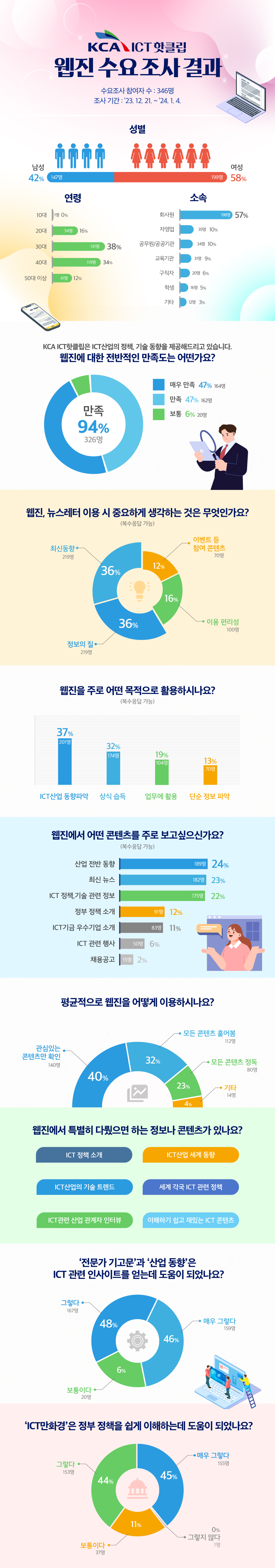 
                                KCA ICT 핫클립
                                웹진 수요조사결과
                                수요조사 참여자수: 346명
                                조사 기간 : 23. 12. 21. ~ '24. 1. 4.

                                성별
                                남성 42% 147명
                                여성 58% 199명

                                연령
                                10대 1명 0%
                                20대 54명 16%
                                30대 131명 38%
                                40대 119명 34%
                                50대 이상 41명 12%

                                소속
                                회사원 198명 57%
                                자영업 35명 10%
                                공무원/공공기관 34명 10%
                                교육기관 31명 9%
                                구직자 20명 6%
                                학생 16명 5%
                                기타 12명 3%

                                KCA ICT핫클립은 ICT산업의 정책, 기술 동향을 제공해드리고 있습니다. 웹진에 대한 전반적인 만족도는 어떤가요?

                                만족 94% 326명

                                매우 만족 47% 164명
                                만족 47% 162명
                                보통 6% 20명
                             
                                웹진, 뉴스레터 이용 시 중요하게 생각하는 것은 무엇인가요? (복수응답 가능)
                                최신동향 219명 36%
                                이벤트 등 참여 콘텐츠 70명 12%
                                이용편리성 100명 16%
                                정보의 질 219명  36%
                                
                                
                                웹진을 주로 어떤 목적으로 활용하시나요? (복수응답 가능)
                                37% 201명 ICT산업 동향파악 
                                32% 174명 상식 습득
                                19% 104명 업무에 활용
                                13% 70명 단순 정보 파악
                               
                                웹진에서 어떤 콘텐츠를 주로 보고싶으신가요? (복수응답 가능)
                                산업 전반 동향 189명 24%
                                최신 뉴스 182명 23%
                                ICT 정책,기술 관련 정보 175명 22%
                                정부 정책 소개 91명 12%
                                ICT기금 우수기업 소개 83% 11%
                                ICT 관련 행사 50명 6%
                                채용공고 15명 2%

                                평균적으로 웹진을 어떻게 이용하시나요?
                                관심있는 콘텐츠만 확인 140명 40%
                                모든 콘텐츠훑어봄 112명 32%
                                모든 콘텐츠 정독 80명 23%
                                기타 14명 4%

                                웹진에서 특별히 다뤘으면 하는 정보나 콘텐츠가 있나요?
                                ICT 정책 소개
                                ICT 산업 세계 동향
                                ICT산업의 기술 트렌드
                                세계 각국 ICT 관련 정책
                                ICT관련 산업 관계자 인터뷰
                                이해하기 쉽고 재밌는 ICT 콘텐츠

                                '전문가 기고문'과 '산업 동향'은 ICT 관련 인사이트를 얻는데 도움이 되었나요?
                                그렇다 167명 48%
                                매우 그렇다 159명 46%
                                보통이다 20명 6%
                                
                                'ICT만화경'은 정부 정책을 쉽게 이해하는데 도움이 되었나요?
                                그렇다 153명 44%
                                매우 그렇다 155명 45%
                                그렇지 않다 1명 0%
                                보통이다 37명 11%
                                