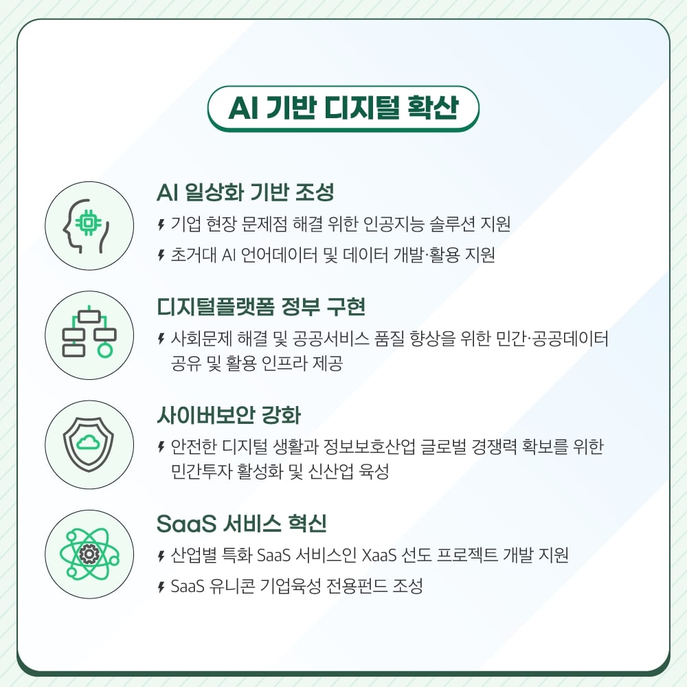 
                                    AI 기반 디지털 확산

                                    AI 일상화 기반 조성
                                    - 기업 현장 문제점 해결 위한 인공지능 솔루션 지원
                                    - 초거대 AI 언어데이터 및 데이터 개발·활용 지원

                                    디지털플랫폼 정부 구현
                                    - 사회문제 해결 및 공공서비스 품질 향상을 위한 민간·공공데이터 공유 및 활용 인프라 제공

                                    사이버보안 강화
                                    - 안전한 디지털 생활과 정보보호산업 글로벌 경쟁력 확보를 위한 민간투자 활성화 및 신산업 육성

                                    SaaS 서비스 혁신
                                    - 산업별 특화 SaaS 서비스인 XaaS 선도 프로젝트 개발 지원
                                    - SaaS 유니콘 기업육성 전용펀드 조성
                                    