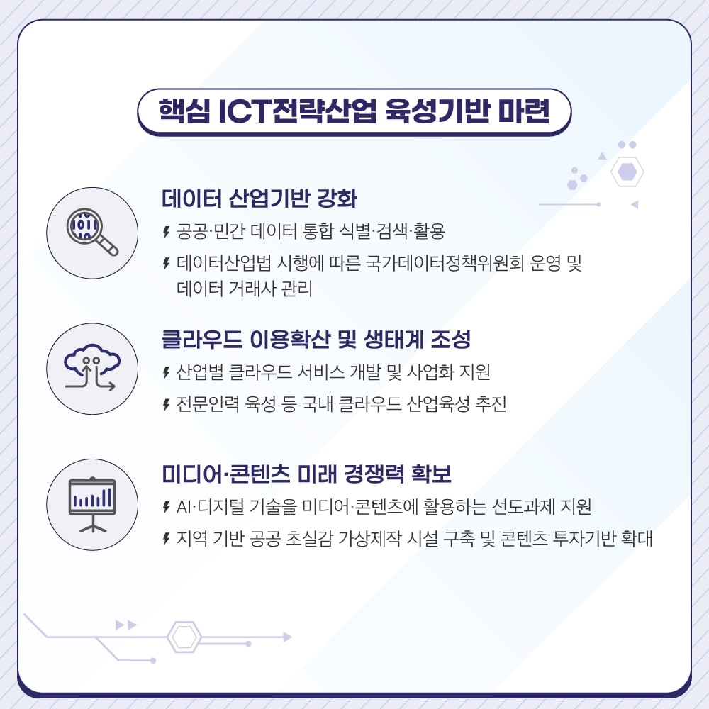 
                                    핵심 ICT전략산업 육성기반 마련

                                    데이터 산업기반 강화
                                    - 공공·민간 데이터 통합 식별·검색·활용
                                    - 데이터산업법 시행에 따른 국가데이터정책위원회 운영 및 데이터 거래사 관리

                                    클라우드 이용확산 및 생태계 조성
                                    - 산업별 클라우드 서비스 개발 및 사업화 지원
                                    - 전문인력 육성 등 국내 클라우드 산업육성 추진

                                    미디어·콘텐츠 미래 경쟁력 확보
                                    - AI·디지털 기술을 미디어·콘텐츠에 활용하는 선도과제 지원
                                    - 지역 기반 공공 초실감 가상제작 시설 구축 및 콘텐츠 투자기반 확대
                                    