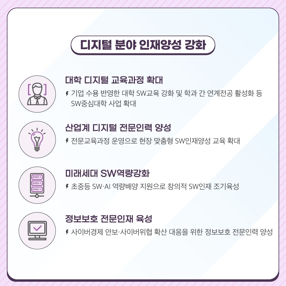 
                                    디지털 분야 인재양성 강화

                                    대학 디지털 교육과정 확대
                                    - 기업 수용 반영한 대학 SW교육 강화 및 학과 간 연계전공 활성화 등
                                    SW중심대학 사업 확대

                                    산업계 디지털 전문인력 양성
                                    - 전문교육과정 운영으로 현장 맞춤형 SW인재양성 교육 확대

                                    미래세대 SW역량강화
                                    - 초중등 SW.AI 역량배양 지원으로 창의적 SW인재 조기육성
                                    
                                    정보보호 전문인재 육성
                                    - 사이버경제 안보·사이버위협 확산 대응을 위한 정보보호 전문인력 양성
                                