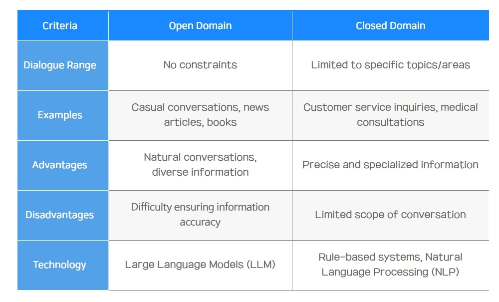 
                                Criteria	Open Domain	Closed Domain
                                Dialogue Range	No constraints	Limited to specific topics/areas
                                Examples	Casual conversations, news articles, books	Customer service inquiries, medical consultations
                                Advantages	Natural conversations, diverse information	Precise and specialized information
                                Disadvantages	Difficulty ensuring information accuracy	Limited scope of conversation
                                Technology	Large Language Models (LLM)	Rule-based systems, Natural Language Processing (NLP)
                                