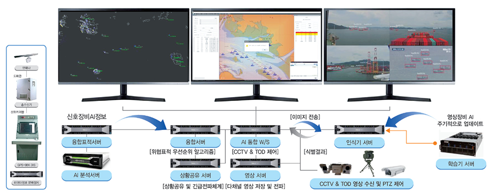 AI융합 해안경비시스템 구성도 사진
