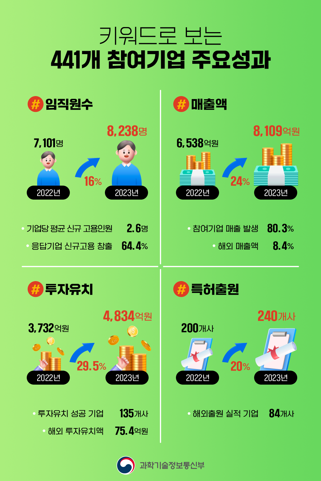 
                                키워드로 보는
                                441개 참여기업 주요성과

                                임직원수
                                2022년 7,101명  (16%)→   2023년 8,238명  
                                기업당 평균 신규 고용인원 2.6명
                                응답기업 신규고용 창출 64.4%

                                매출액
                                2022년 6,538억원 (24%)→ 2023년 8,109억원
                                참여기업 매출 발생 80.3%
                                해외 매출액 8.4%
                                       
                                투자유치
                                2022년 3.732억원 (29.5%)→ 2023년 4,834억원
                                투자유치 성공 기업 135개사
                                해외 투자유치액 75.4억원

                                특허출원
                                2022년 200개사 (20%)→ 2023년 240개사
                                해외출원 실적 기업 84개사

                                과학기술정보통신부
                                
