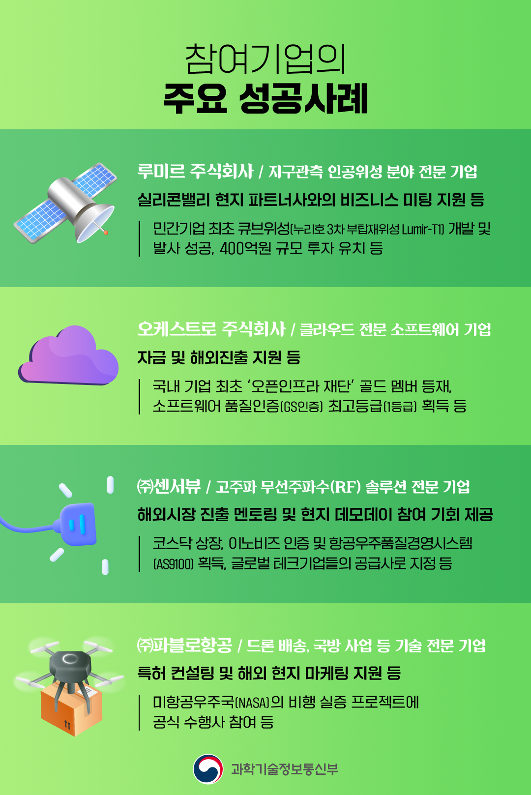 
                                참여기업의 주요 성공사례

                                루미르 주식회사 / 지구관측 인공위성 분야 전문 기업 
                                실리콘밸리 현지 파트너사와의 비즈니스 미팅 지원 등 
                                - 민간기업 최초 큐브위성[누리호3차 부탑재위성 Lumir-T1] 개발 및 
                                발사 성공, 400억원 규모 투자 유치 등

                                오케스트로 주식회사 / 클라우드 전문 소프트웨어 기업
                                자금 및 해외진출 지원 등
                                - 국내 기업 최초 '오픈인프라 재단' 골드 멤버 등재, 
                                소프트웨어품질인증[GS인증] 최고등급[1등급] 획득 등

                                (주)센서뷰 / 고주파 무선주파수(RF) 솔루션 전문 기업
                                해외시장 진출 멘토링 및 현지 데모데이 참여 기회 제공
                                - 코스닥 상장, 이노비즈 인증 및 항공우주품질경영시스템
                                [AS9100] 획득, 글로벌 테크기업들의 공급사로 지정 등
                                
                                (주)파블로항공/드론 배송, 국방사업 등 기술 전문 기업
                                특허컨설팅 및 해외 현지 마케팅 지원 등
                                - 미항공우주국(NASA)의 비행 실증 프로젝트에
                                공식 수행사 참여 등

                                과학기술정보통신부
                                