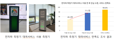 한국방송통신전파진흥원,‘전자파 측정기 대여서비스’만족도 90.6%, 전자파 안심 수준도 크게 증가해