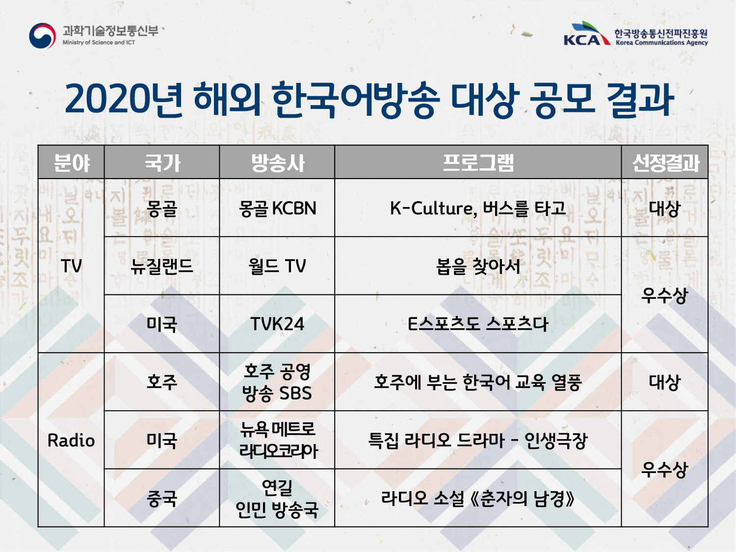 2020년 해외 한국어방송 대상 공모 결과