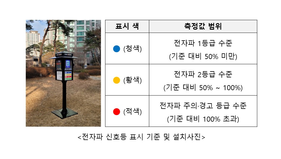 KCA, 전자파 안전 확인 '전자파 신호등' 개발