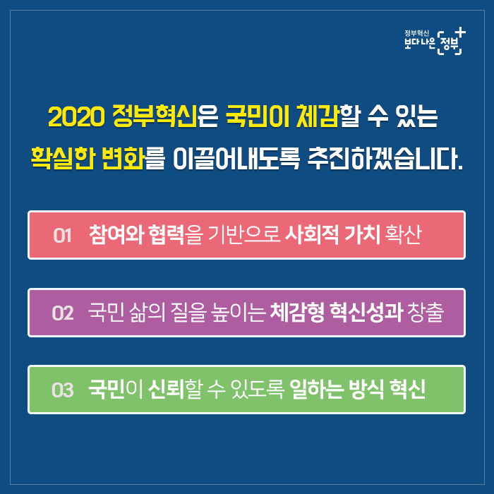 정부혁신 보다나은 정부 2020 정부혁신은 국민이 체감할 수 있는 확실한 변화를 이끌어내도록 추진하겠습니다.01 참여와 협력을 기반으로 사회적 가치 확산 02 국민 삶의 질을 높이는 체감형 혁신성과 창출 03 국민이 신뢰할 수 있도록 일하는 방식 혁신