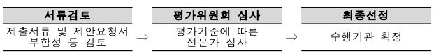 서류검토 : 제출서류 및 제안서요청서 부합성 등 검토 → 평가위원회 심사 : 평가기준에 따른 전문가 심사 → 최종선정 : 수행기관 확정