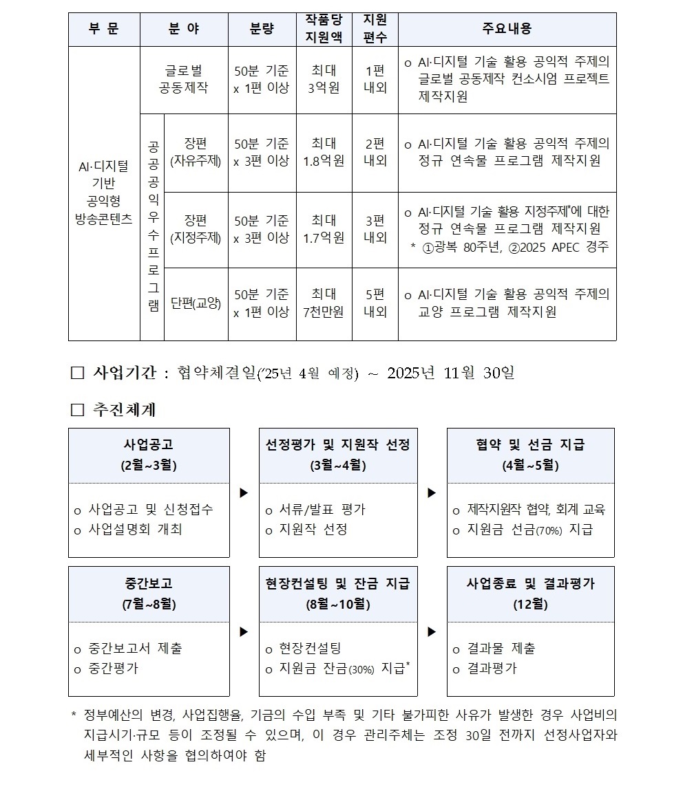 부문,분야,분량,작품당 지원액,지원편수,주요내용 AI‧디지털 기반 공익형 방송콘텐츠 글로벌 공동제작 50분 기준 x 1편 이상 최대 3억원 1편 내외 o AI‧디지털 기술 활용 공익적 주제의 글로벌 공동제작 컨소시엄 프로젝트 제작지원 공공공익우수프로그램 장편 (자유주제) 50분 기준 x 3편 이상 최대 1.8억원 2편 내외 o AI‧디지털 기술 활용 공익적 주제의 정규 연속물 프로그램 제작지원 장편 (지정주제) 50분 기준 x 3편 이상 최대 1.7억원 3편 내외 o AI‧디지털 기술 활용 지정주제*에 대한 정규 연속물 프로그램 제작지원 * ①광복 80주년, ②2025 APEC 경주 단편(교양) 50분 기준 x 1편 이상 최대 7천만원 5편 내외 o AI‧디지털 기술 활용 공익적 주제의 교양 프로그램 제작지원 □ 사업기간 : 협약체결일(`25년 4월 예정) ∼ 2025년 11월 30일 □ 추진체계 사업공고 (2월~3월) ▶ 선정평가 및 지원작 선정 (3월~4월) ▶ 협약 및 선금 지급 (4월~5월) o 사업공고 및 신청접수 o 사업설명회 개최 o 서류/발표 평가 o 지원작 선정 o 제작지원작 협약, 회계 교육 o 지원금 선금(70%) 지급 중간보고 (7월~8월) ▶ 현장컨설팅 및 잔금 지급 (8월~10월) ▶ 사업종료 및 결과평가 (12월) o 중간보고서 제출 o 중간평가 o 현장컨설팅 o 지원금 잔금(30%) 지급* o 결과물 제출 o 결과평가 * 정부예산의 변경, 사업집행율, 기금의 수입 부족 및 기타 불가피한 사유가 발생한 경우 사업비의 지급시기·규모 등이 조정될 수 있으며, 이 경우 관리주체는 조정 30일 전까지 선정사업자와 세부적인 사항을 협의하여야 함 