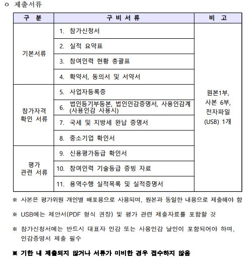ㅇ 제출서류 구 분 구 비 서 류 비 고 기본서류 1. 참가신청서 원본1부, 사본 6부, 전자파일 (USB) 1개 2. 실적 요약표 3. 참여인력 현황 총괄표 4. 확약서, 동의서 및 서약서 참가자격 확인 서류 5. 사업자등록증 6. 법인등기부등본, 법인인감증명서, 사용인감계(사용인감 사용시) 7. 국세 및 지방세 완납 증명서 8. 중소기업 확인서 평가 관련 서류 9. 신용평가등급 확인서 10. 참여인력 기술등급 증빙 자료 11. 용역수행 실적목록 및 실적증명서 ※ 사본은 평가위원 개인별 배포용으로 사용되며, 원본과 동일한 내용으로 제출해야 함 ※ USB에는 제안서(PDF 형식 권장) 및 평가 관련 제출자료를 포함할 것 ※ 참가신청서에는 반드시 대표자 인감 또는 사용인감 날인이 포함되어야 하며, 인감증명서 제출 필수 ※ 기한 내 제출되지 않거나 서류가 미비한 경우 접수하지 않음 