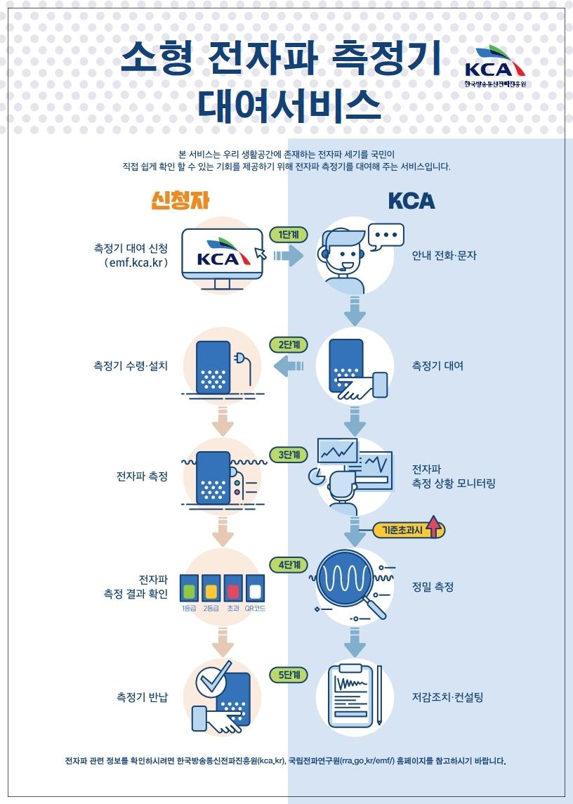 KCA, '소형 전자파 측정기 대여서비스' 시행