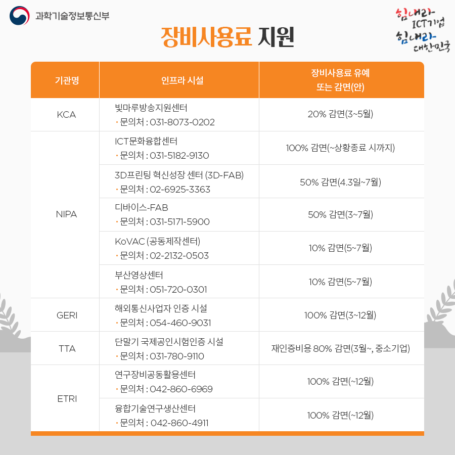 코로나19 대응 ICT산업 범부처 분야별 지원내용 ③기업부담경감분야