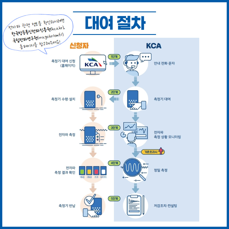 전자파 측정기 무상 대여 서비스 시행