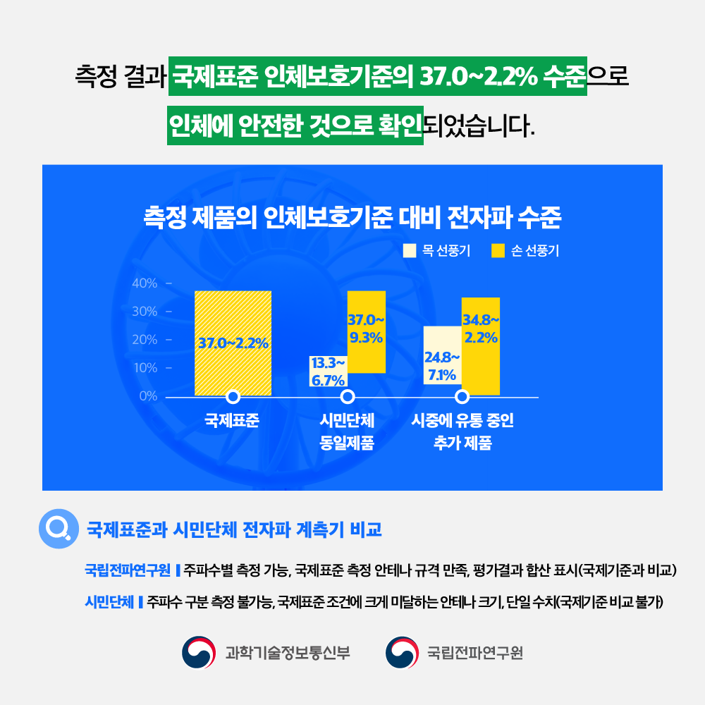 측정 결과 국제표준 인체보호기준의 37.0~2.2% 수준으로 인체에 안전한 것으로 확인되었습니다. 측정 제품의 인체보호기준 대비 전자파 수준 국제표준 37.0~2.2% 시민단체 동일제품 목 선풍기 13.3~6.7% 손 선풍기 37.0~9.3% 시중에 유통 중인 추가 제품 목 선풍기 24.8~7.1% 손 선풍기 34.8~2.2% 국제표준과 시민단체 전자파 계측기 비교 국립전파연구원 | 주파수별 측정 가능, 국제표준 측정 안테나 규격 만족, 평가결과 합산 표시(국제기준과 비교) 시민단체 | 주파수 구분 측정 불가능, 국제표준 조건에 크게 미달하는 안테나 크기, 단일 수치(국제기준 비교 불가) 과학기술정보통신부 국립전파연구원