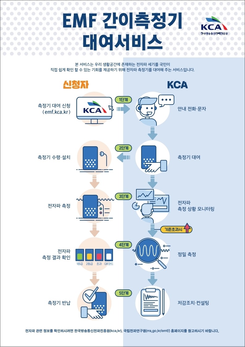 전파진흥원, “내 주변 전자파가 보여!” - EMF 간이측정기 대여서비스 시행