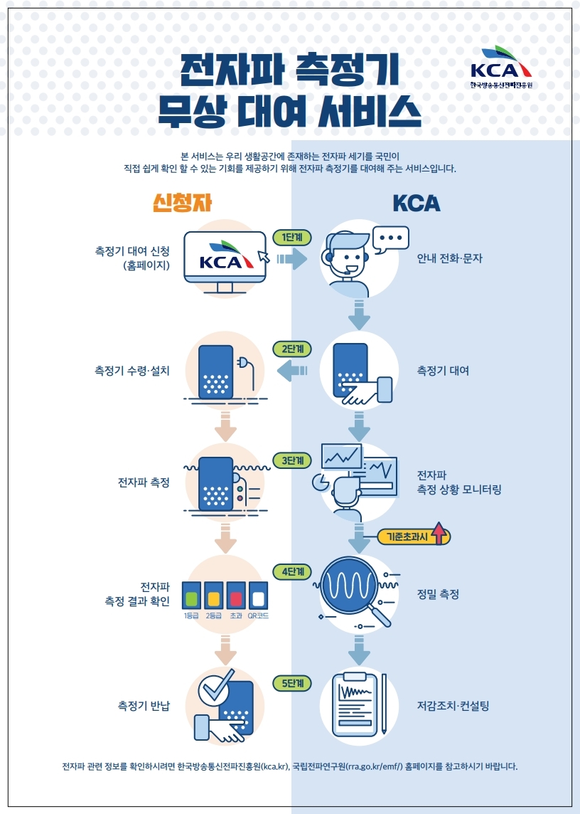 KCA,소형 전자파 모니터링 장비 대여서비스 시행