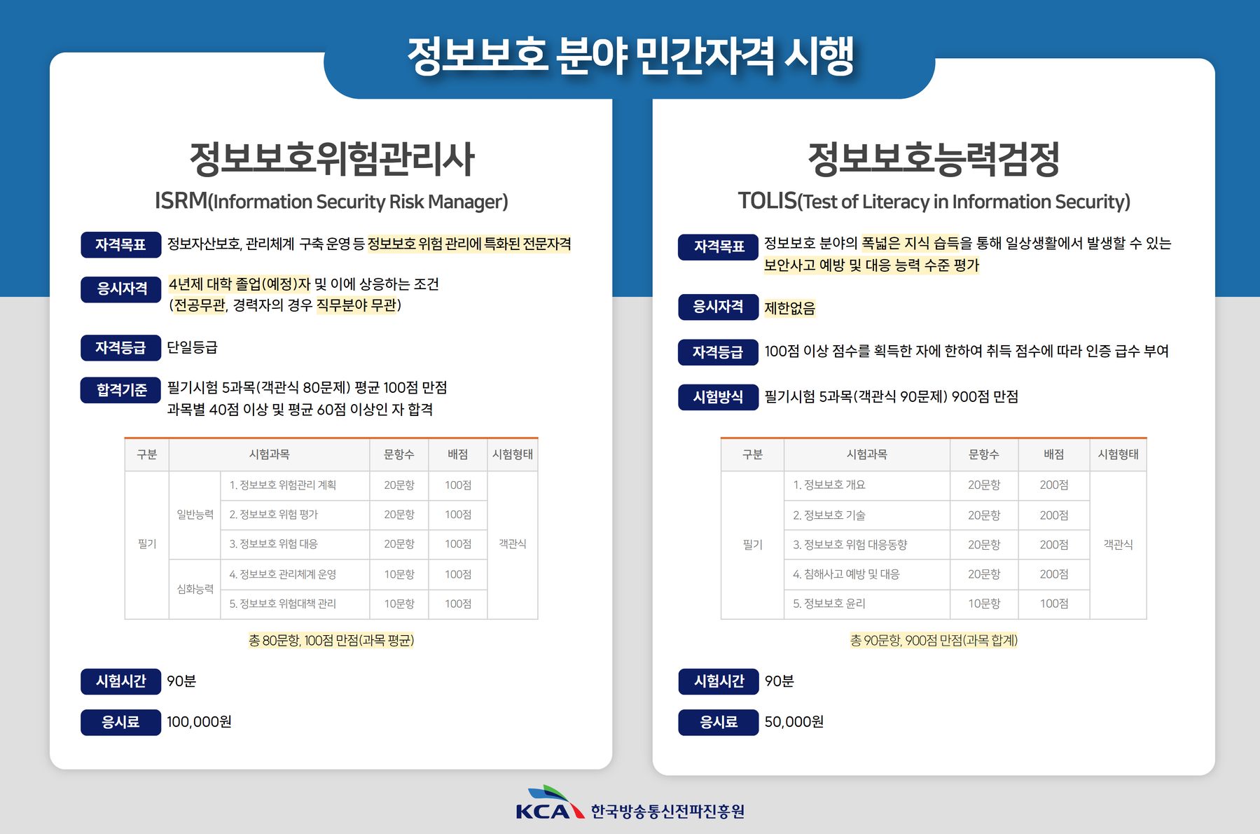 정보보호위험관리사 ISRM(Information Security Risk Manager) <br>자격목표 정보자산보호,관리체계 구축 운영 등 정보보호 위험관리에 특화된 전문자격 <br>응시자격 4년제 대학 졸업(예정)자 및 이에[ 상응하는 조건(전공무관, 경력자의 경우 직무분야 무관) <br>구분,시험과목, 문항수, 배점, 시험형태 <br>필기, 일반능력,1. 정보보호 위험관리계획,20문항 100점 객관식 <br>2.정보보호 위험 평가 20문항 100점 객관식 <br>3.정보보호 위험 대응 20문항 100전 객관식 <br>심화능력, 4.정보보호 관리체계 운영 10문항 100점 객관식 <br> 5. 정보보호 위험대책관리 10문항 100점 객관식 <br>총 80문항, 100점 만점 (과목평균) <br>시험시간 90분 <br>응시료 10,000원 <br>정보보호능력검정 <br>TOLIS(Test of Literacy in Information Security) <br>자격목표 정보보호 분야의 폭넓은 지식습득을 통해 일상생활에서 발생할 수 있는 보안사고 에방 및 대응 능력 수준 평가 <br>응시자격 제한없음 <br>자격등급 100점 이상 점수를 획득한 자에 한하여 취득 점수에 따라 인증 급수 부여 <br>시험방식 필기시험 5과목(객관식 90문제)900점 만점 <br>구분 시험과목 문항수 배점 시험형태 <br>필기 <br>1.정보보호 개요 20문항 200점 객관식 <br>2.정보보호 기술 20문항 200점 객관식 <br>3.정보보호 위험 대응동향 20문항 200점 객관식 <br>4.침해사고 예방 및 대응 20문항 200점 객관식 <br>5.정보보호 윤리 10문항 100점 객관식 <br>총90문항,900점 만점(과목합계) <br>시험시간 90분 <br>응시료 50,000 <br>KCA 한국방송통신전파진흥원