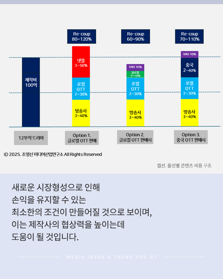 새로운 시장형성으로 인해 <br>손익을 유지할 수 있는 <br>최소한의 조건이 만들어 질 것으로 보이며, <br>이는 제작사의 협상력을 높이는데 도움이 될것입니다. <br>MEDIA ISSUE & TREND VOL.67
