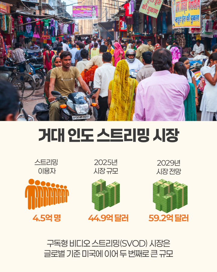 거대 인도 스트리밍 시장 <br>- 스트리밍 이용자, 4.5억명 <br>- 2025년 시장규모, 44.9달러 <br>- 2029년 시장 전망, 59.2억 달러 <br> <br>구독형 비디오 스트리밍(SVOD) 시장은 <br>글로벌 기준 미국에 이어 두 번째로 큰 규모