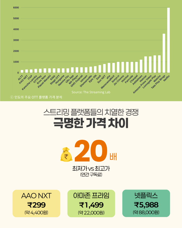 스트리밍 플랫폼들의 치열한 경쟁 <br>극명한 가격차이 <br>최저가 VS 최고가 약 20배(연간 구독료) <br> <br>- AAO NXT 약 4,400원 <br>- 아마존 프라임 약 22,000원 <br>- 넷플릿스 약 88,000원