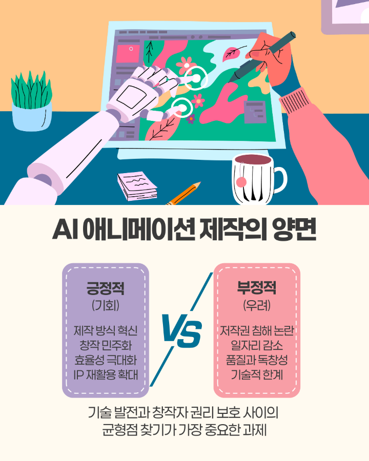 AI 애니메이션 제작의 양면 <br>1. 긍정적(기회) <br>- 제작방식 혁신, 창작 민주화, 효율성 극대, IP 재활용 확대 <br>2. 부정적(우려) <br>- 저작권 침해, 일자리 감소, 품질과 독창성 기술적 한계 <br> <br>기술 발전과 창작자 구너리 보호 사이의 <br>균형점 찾기가 가장 중요한 과제