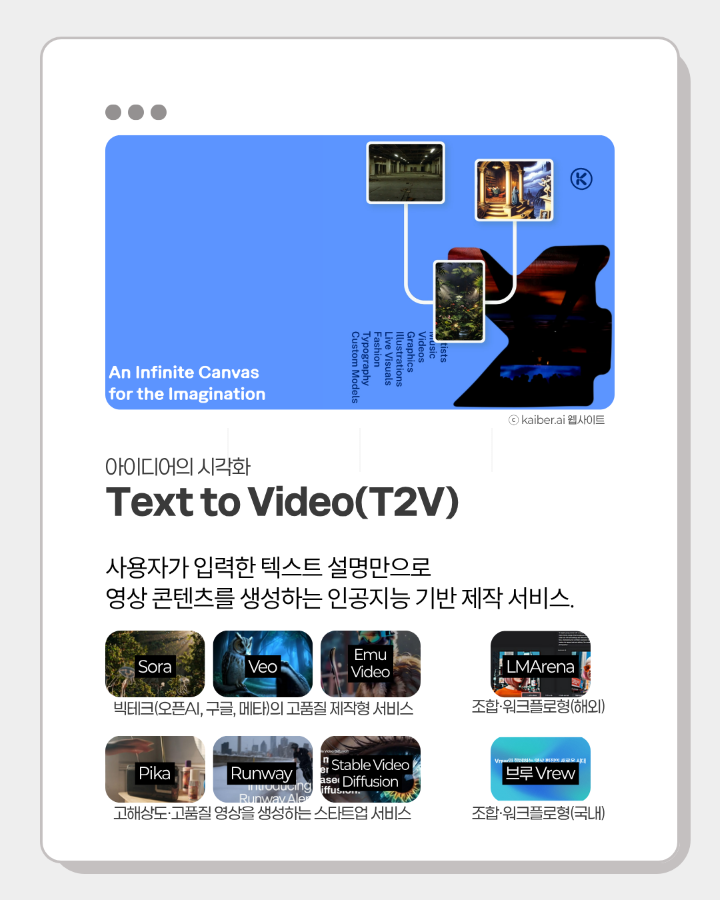 아이디어의 시각화 Text to Video(T2V) <br> <br>사용자가 입력한 텍스트 설명만으로 <br>영상 콘텐츠를 생성하는 인공지능 기반 제작 서비스