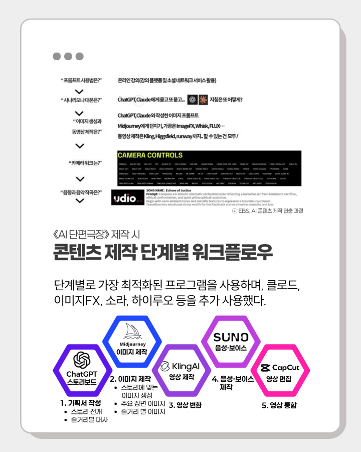 <AI 단편극장> 제작 시 <br>콘텐츠 제작 단계별 워크플로우 <br> <br>단계별로 가장 최적화된 프로그램의 사용하며, 클로드, <br>이미지FX, 소라, 하이루오 등을 추가 사용했다