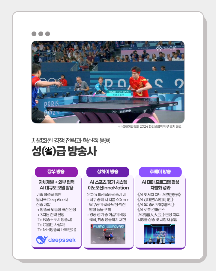 차별화된 경쟁 전략과 혁신적 응용 <br>성급 방송사 <br> <br>- 장쑤 방송, 상하이 방송, 후베이 방송