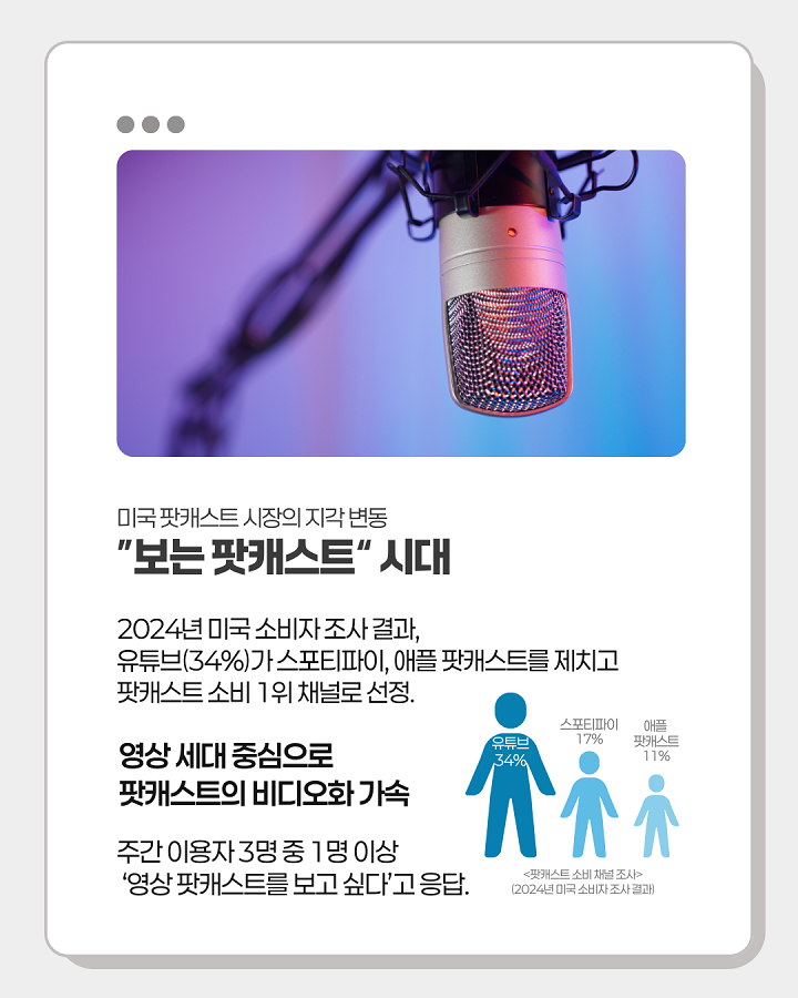 미국 팟캐스트 시장의 지각 변동 "보는 팟캐스트" 시대 <br>2024년 미국 소비자 조사 결과, 유튜브(34%)가 스포티파이, 애플 팟캐스트를 제치고 팟캐스트 소비 1위 채널로 선정. <br>영상 세대 중심으로 팟캐스트의 비디오화 가속 <br>주간 이용자 3명 중 1명 이상 '영상 팟캐스트를 보고싶다'고 응답.
