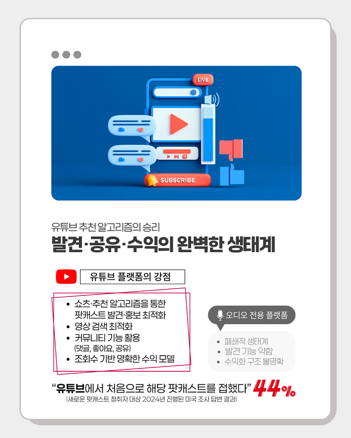 유튜브 추천 알고리즘의 승리 <br>발견·공유·수익의 완벽한 생태계 <br><유튜브 플랫폼의 강점> <br>-쇼츠·추천 알고리즘을 통한 팟캐스트 발견·홍보 최적화 <br>-영상 검색 최적화 <br>-커뮤니티 기능 활용(댓글, 좋아요, 공유) <br>-조회수 기반 명확한 수익 모델 <br> <br>반면, <오디오 전용 플랫폼> <br>-폐쇄적 생태계 <br>-발견 기능 약함 <br>-수익화 구조 불명확 <br>"유튜브에서 처음으로 해당 팟캐스트를 접했다 " 44% <br>(새로운 팟캐스트 청취자 대상 2024년 진행된 미국 조사 답변 결과)