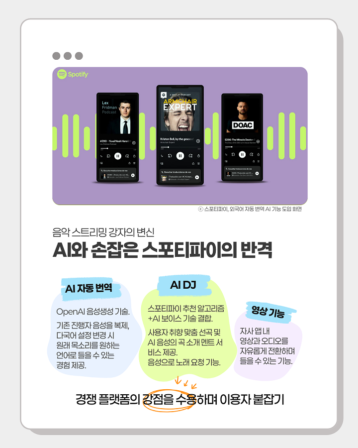 음악 스트리밍 강자의 변신 <br>AI와 손잡은 스포티파이의 반격 <br>1. AI 자동 번역 <br>: OpenAI 음성생성 기술. <br>: 기존 진행자 음성을 복제, 다국어 설정 변경 시 원래 목소리를 원하는 언오로 들을 수 있는 경험 제공 <br>2. AI DJ <br>: 스포티파이 추천 알고리즘+AI보이스 기술 결합 <br>: 사용자 취향 맞춤 선곡 및 AI 음성의 곡 소개 멘트 서비스 제공 <br>: 음성으로 노래 요청 가능 <br>3. 영상 기능 <br>: 자사 앱 내 영상과 오디오를 자유롭게 전환하며 들을 수 있는 기능 <br>"경쟁 플랫폼의 강점을 수용하며 이용자 붙잡기"