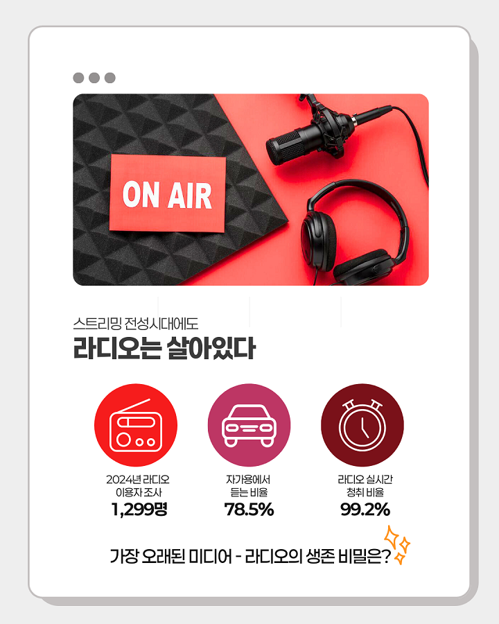 스트리밍 전성시대에도 라디오는 살아있다 <br>- 2024년 라디오 이용자 조사 1,299명 <br>- 자가용에서 듣는 비율 78.5% <br>- 라디오 실시간 청취 비율 99.2% <br>가장 오래된 미디어 - 라디오의 생존 비밀은?
