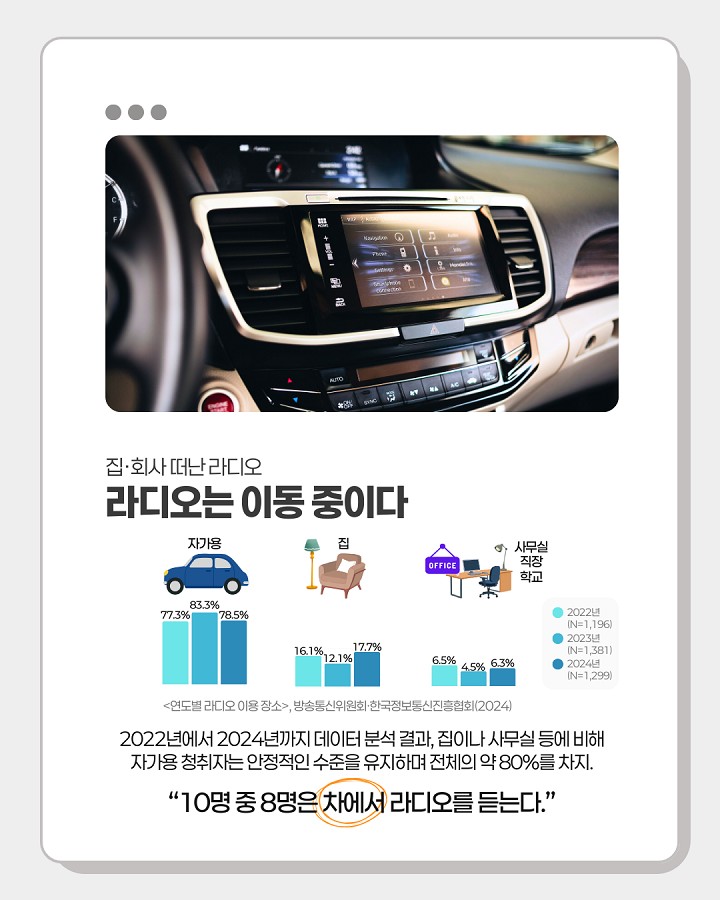 집·회사 떠난 라디오, 라디오는 이동 중이다 <br>2022년에서 2024년까지 데이터 분석 결과, <br>집이나 사무실 등에 비해 자가용 청취자는 안정적인 수준을 유지하며 전체의 약 80%를 차지 <br>"10명 중 8명은 차에서 라디오를 듣는다"
