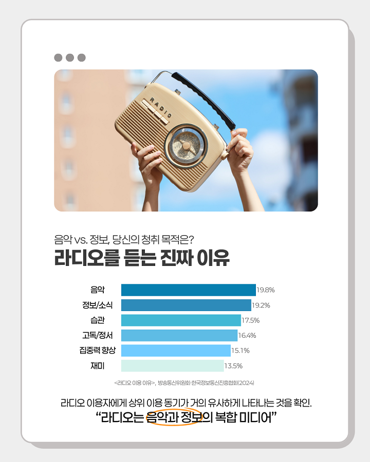 음악VS정보, 당신의 청취 목적은? <br>라디오를 듣는 진짜 이유 <br> <br>라디오 이용자에게 상위 이용 동기가 거의 유사하게 나타나는 것을 확인 <br>"라디오는 음악과 정보의 복합 미디어"