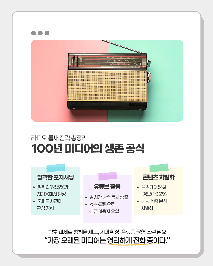 라디오 틈새 전략 총정리 <br>100년 미디어의 생존 공식 <br>1. 명확한 포지셔닝 <br>- 청취자의 78.5%가 자가용에서 발생 <br>- 출퇴근 시간대 편성 강화 <br>2. 유튜브 활용 <br>- 실시간 방송 동시 송출 <br>- 쇼츠·클립으로 신규 이용자 유입 <br>3. 콘텐츠 차별화 <br>- 음악(19.8%)+정보(19.2%) <br>- 시사 심층 분석 차별화 <br> <br>향후 과제로 청취율 제고, 세대 확장, 플랫폼 균형 조절 필요 <br>"가장 오래된 미디어는 영리하게 진화 중이다"