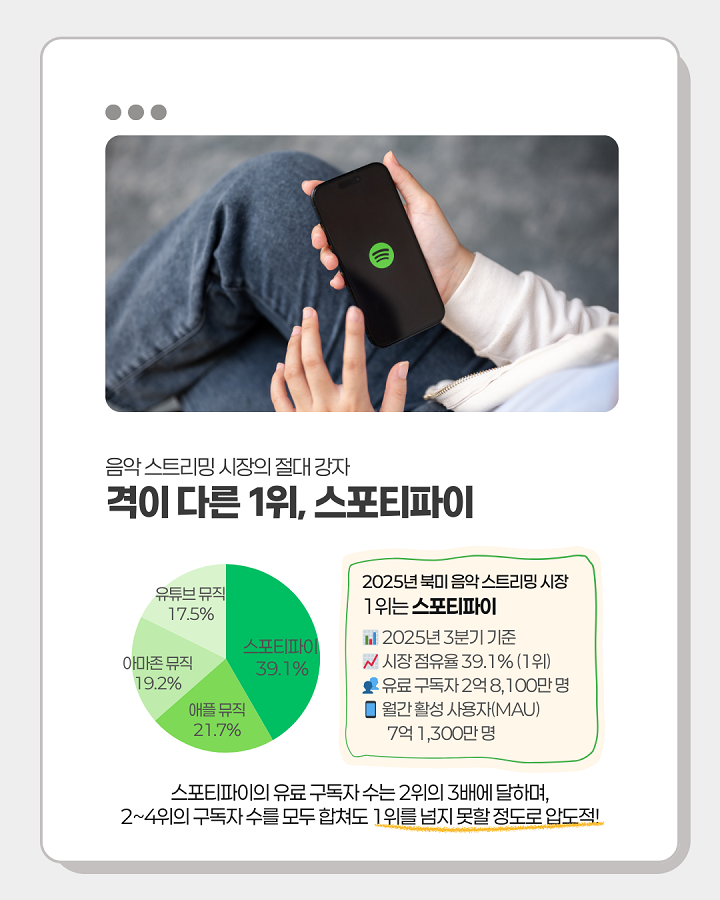 음악 스트리밍 시장의 절대 강자 <br>2025년 북미 음악 스트리밍 시장 1위 스포티파이 <br>- 2025년 3분기 기준 <br>- 시장 점유율 39.1%(1위) <br>- 유료 구독자 2억 8,100만명 <br>- 월간 활성 사용자(MAU) 7억 1,300만명 <br> <br>스포티파이의 유료 구독자 수는 2위의 3배에 달하며 <br>2~4위의 구독자 수를 모두 합쳐도 1위를 넘지 못할 정도로 압도적