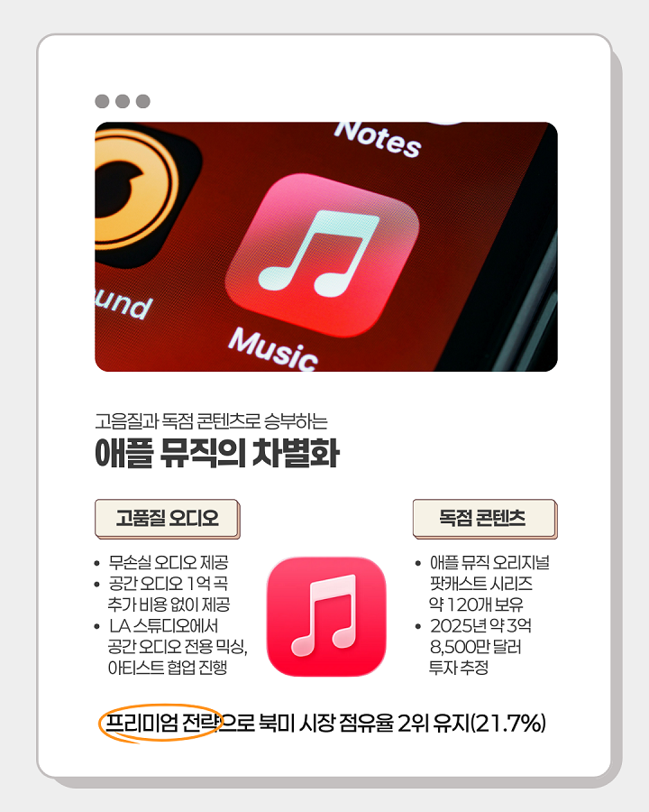 고음질의 독점 콘텐츠로 승부하는 애플 뮤직의 차별화 <br><고품질 오디오> <br>- 무손실 오디오 제공 <br>- 공간 오디오 1억 곡 추가 비용 없이 제공 <br>- LA 스튜디오에서 공간 오디오 전용 믹싱, 아티스트 협업 진행 <br><독점 콘텐츠> <br>- 애플 뮤직 오리지널 팟캐스트 시리즈 약 120개 보유 <br>- 2025년 약 3억 8,500만 달러 투자 추정 <br>"프리미엄 전략으로 북미 시장 점유율 2위 유지(21.7%)"