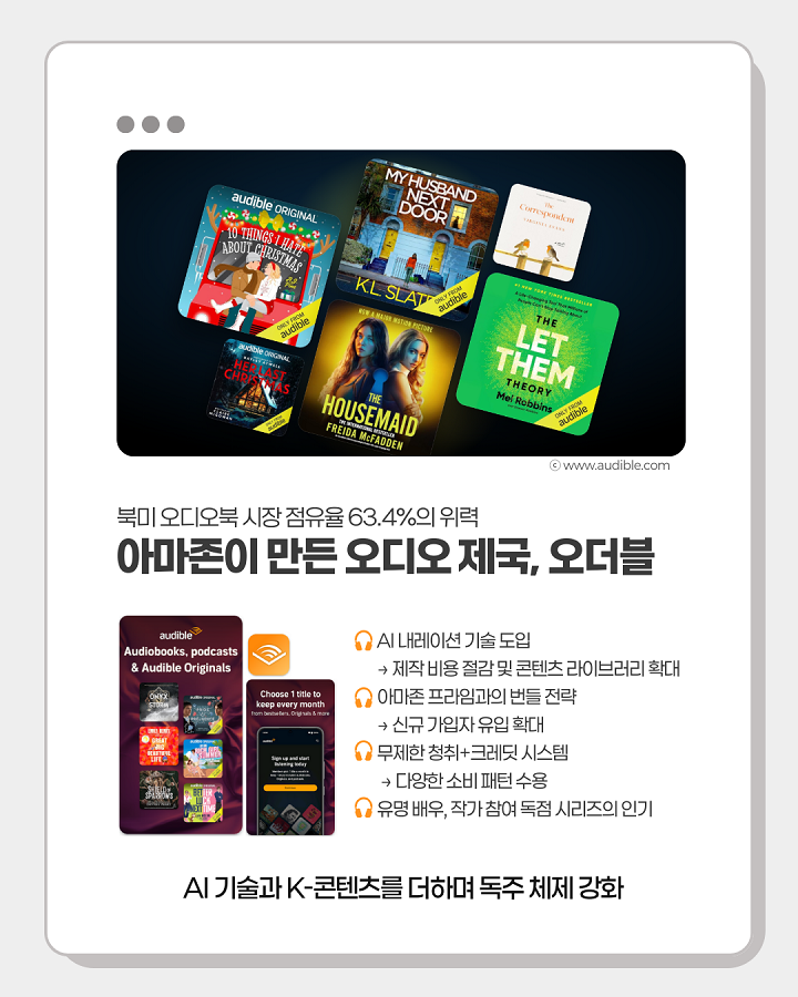 북미 오디오북 시장 점유율 63.4%의 위력 <br>아마존이 만든 오디오 제국, 오더블 <br>- AI 내레이션 기술 도입 : 제작 비용 절감 및 콘텐츠 라이브러리 확대 <br>- 아마존 프라임과의 번들 전략 : 신규 가입자 유입 확대 <br>- 무제한 청취+크레딧 시스템 : 다양한 소비 패턴 수용 <br>- 유명 배우, 작가 참여 독점 시리즈의 인기 <br>"AI 기술과 K-콘텐츠를 더하며 독주 체제 강화"