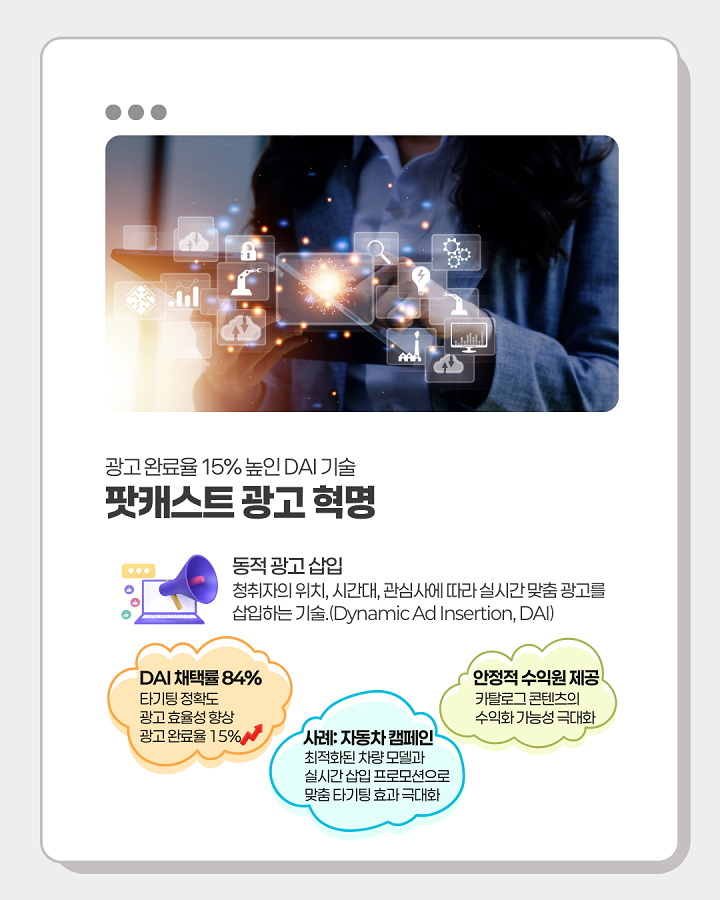 광고 완료율 15% 높인 DAI 기술 <br>팟캐스트 광고 혁명 <br><동적 광고 삽입> <br>- 청취자의 위치, 시간대, 관심사에 따라 실시간 맞춤 광고를 삽입하는 기술 <br>1. DAI 채택율 84% <br>- 타기팅 정확도, 광고 효율성 향상, 광고 완료율 15% 향상 <br>2. 안정적 수익원 제공 <br>- 카탈로그 콘텐츠의 수익화 가능성 극대화 <br>3. 사례: 자동차 캠페인 <br>- 최적화된 차량 모델과 실시간 삽입 프로모션으로 맞춤 타기팅 효과 극대화