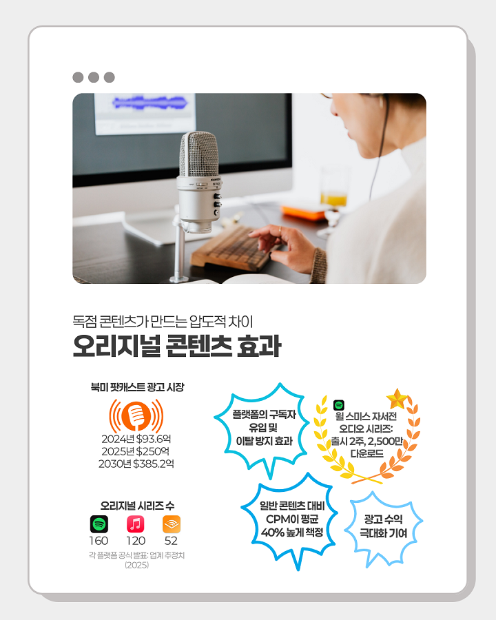 독점 콘텐츠가 만드는 압도적 차이 <br>오리지널 콘텐츠 효과 <br> <br>- 플랫폼의 유입 및 이탈 방지 효과 <br>- 일반 콘텐츠 대비 CPM이 평균 40% 높게 책정 <br>- 광고 수익 극대화 기여