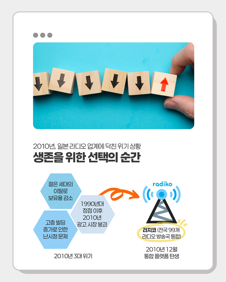 2010년, 일본 라디오 업계에 닥친 위기 상황 <br>생존을 위한 선택의 순간 <br>1. 2010년 라디오 산업 위기 <br>- 젊은 세대의 이탈로 보유율 감소 <br>- 1990년대 정점 이후 2010년 광고 시장 붕괴 <br>- 고층 빌딩 증가로 인한 난시청 문제 <br>2. 라지코(전국 99개 라디오 방송국 통합) 설립 <br>→ 2010년 12월 통합 플랫폼 탄생