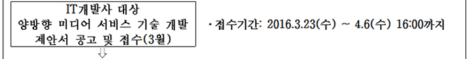 IT 개발사 대상 양방향 미디어 서비스 기술 개발 제안서 공고 및 접수(3월) 접수기간 : 2016.3.23(수) ~ 4.6(수) 16:00까지