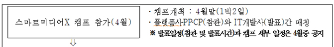 스마트미디어X 캠프 참가(4월) 캠프개최 : 2016. 4월말(1박2일), 플랫폼사.PP.CP(참관)와 IT 개발사(발표)간 매칭 ※ 발표일정(참관 및 발표시간)과 캠프 세부 일정은 4월중 공지